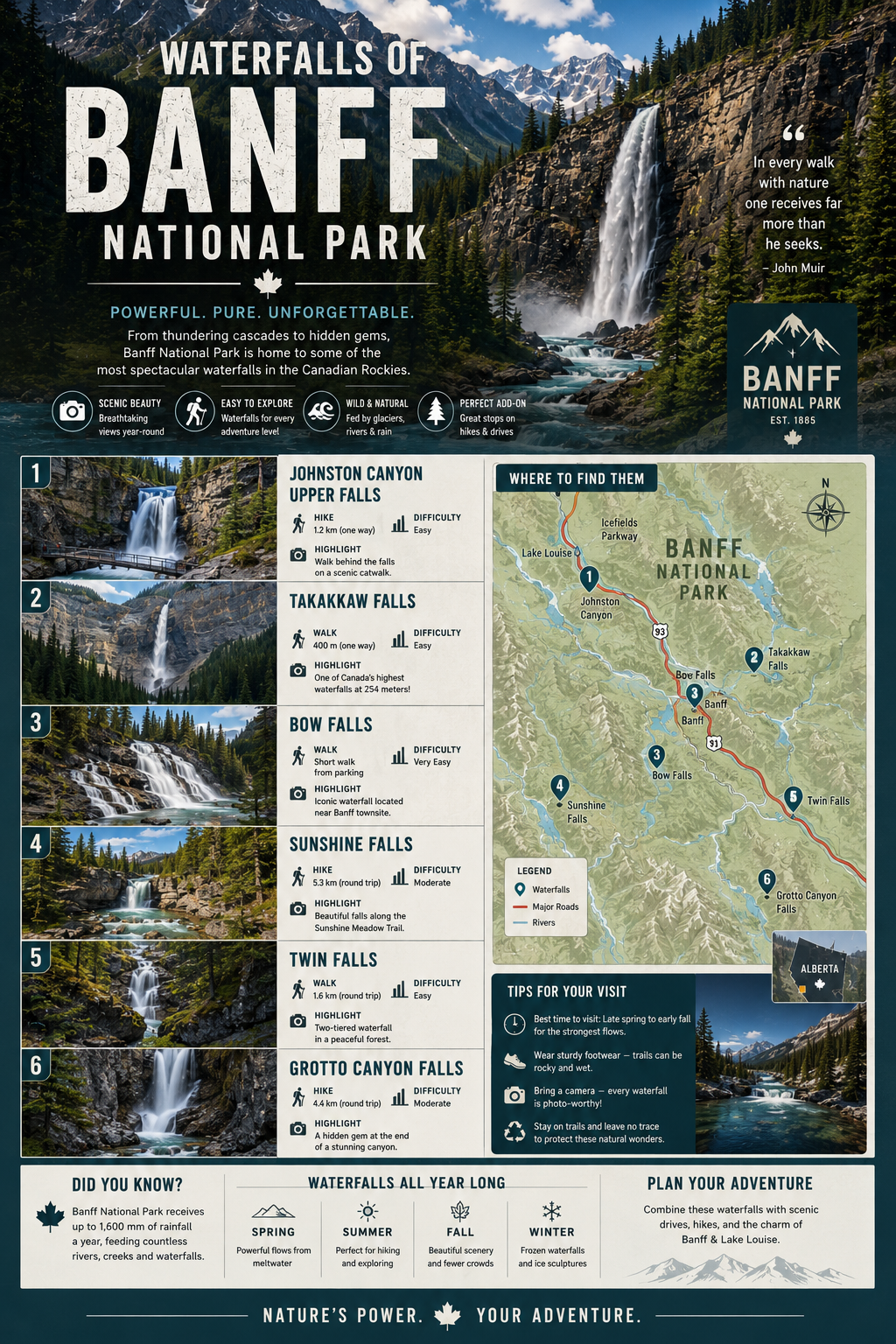Waterfalls of Banff National Park infographic featuring Johnston Canyon Upper Falls, Bow Falls, Sunshine Falls, Twin Falls and other waterfall stops in the Canadian Rockies.
